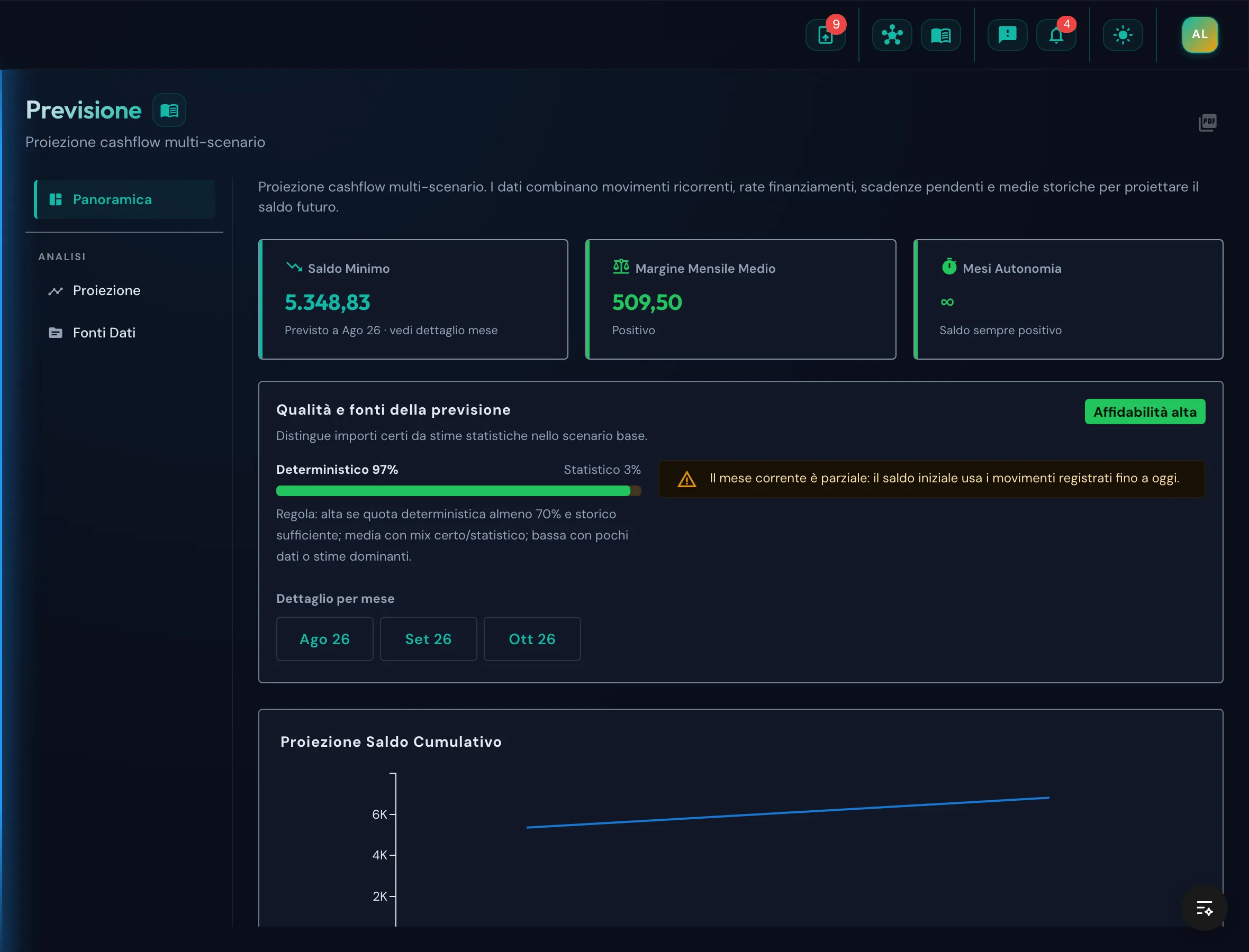 Grafico della previsione di cashflow con saldo proiettato nei mesi futuri
